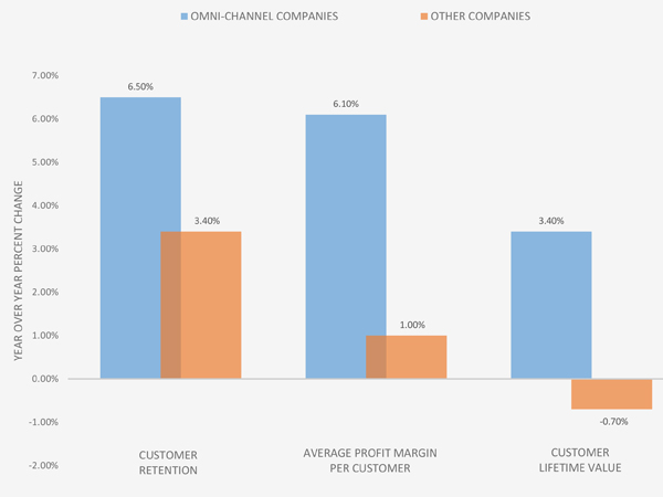 Omni-Channel Impact on Customer Experience