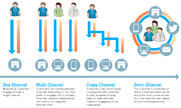 Difference Between Multi-Channel and Omni-Channel